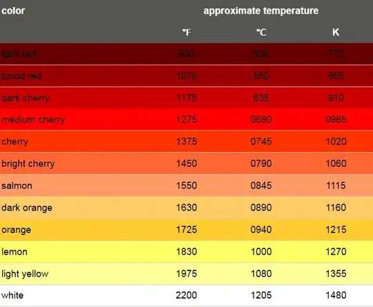 Incandescence chart for iron