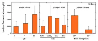 Arsenic leached concentrations significantly higher with low ionic strength and chloride salts.  No significant difference based on pH.