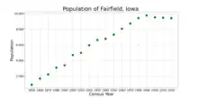 The population of Fairfield, Iowa from US census data
