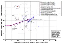 Radar data showing vehicle and/or object tracks within 10 nautical miles (19 km; 12 mi) of TWA flight 800 just before the accident: fig. 25, p. 90 