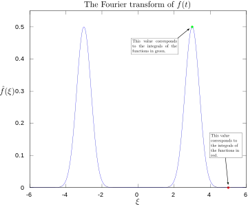 Magnitude of Fourier transform, with 3 and 5 Hz labeled.