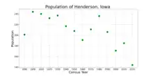 The population of Henderson, Iowa from US census data