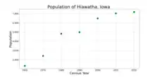 The population of Hiawatha, Iowa from US census data
