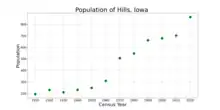 The population of Hills, Iowa from US census data