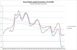 Investment share