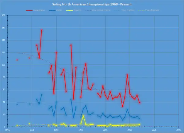 Soling North American Championships DATA 1969 - Present