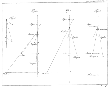 Philosophical Transactions - Volume 95 - Plate VII.png